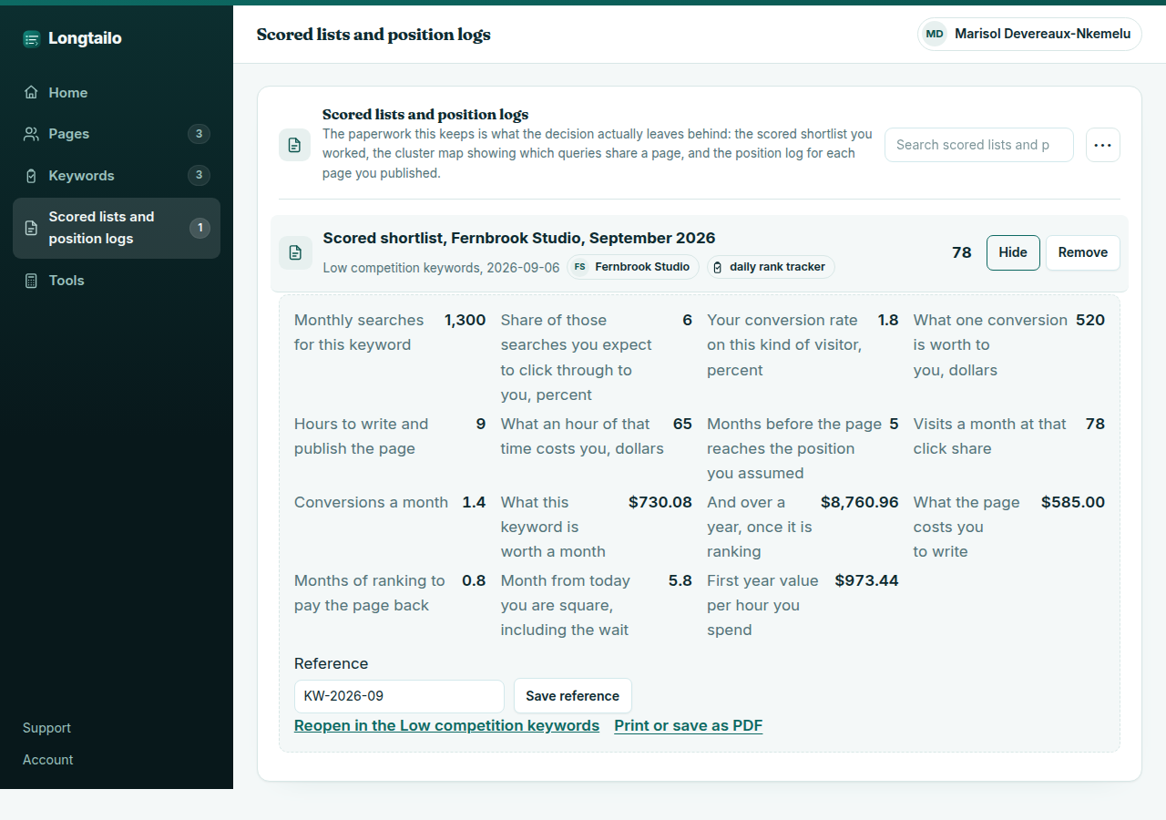 The Longtailo workspace, Scored lists and position logs, showing one saved shortlist for Fernbrook Studio: the seven figures entered (monthly searches, click share, conversion rate, value per conversion, hours to write, cost per hour, months to rank) beside the eight the sheet works out from them, including what the keyword is worth a month, what the page costs to write and the month it pays for itself.